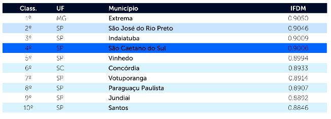 sao-caetano-do-sul, firjan-2015, indice-firjan-de-desenvolvimento-municipal